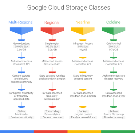 Google Cloud