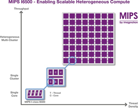 A MIPS I6500 skálázhatósága a NetSpeed Gemini kapcsolattal