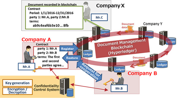 Dokumentum titkosítás blockchain segítségével