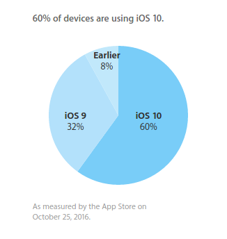 iOS 9-nél régebbi rendszerrel csak az aktív eszközök 8%-a fut