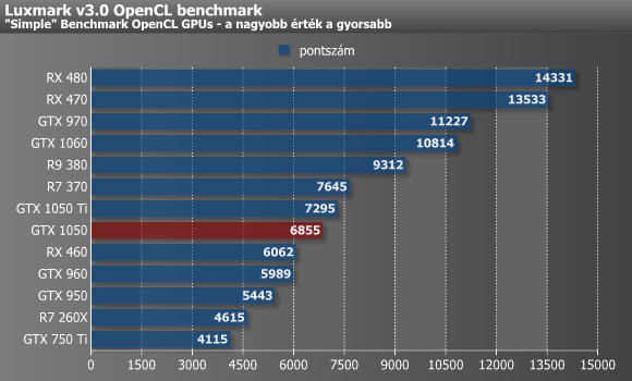 Gtx best sale 1050 passmark