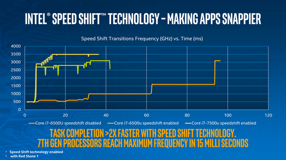 A fejlesztett Speed Shift v2 technológia