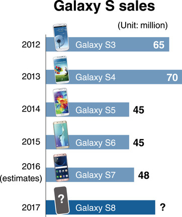 A Galaxy S4 kiugró sikernek örvendett