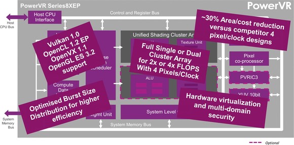 Imagination PowerVR Series8XE Plus