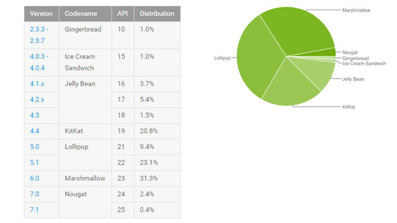 Rengeteg készüléken fut Lollipop és Marshmallow