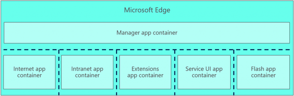 Edge sandbox