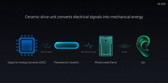 Az eredeti Mi Mix megoldása: az analóg jel egy kerámiaegységen keresztül rezgeti meg a telefon vázát, ami hangként a fülünkbe jut. Nem összekeverendő a csontrezgéses megoldással