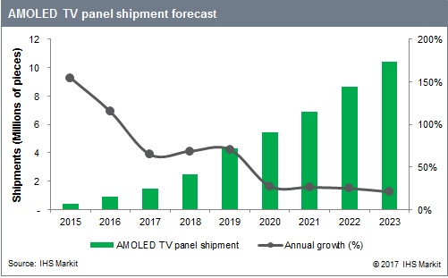 IHS OLED tv előrejelzés