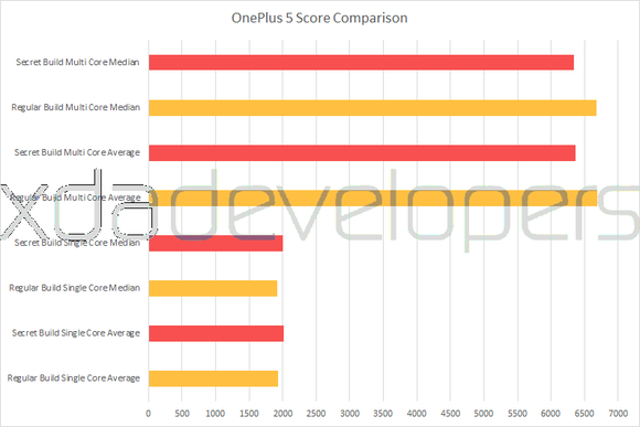 Teljesítményelőny, amikor a OnePlus 5 felismeri, hogy benchmark tesztet futtat