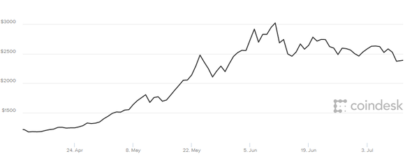 Bitcoin árfolyam, 3 hónap