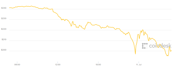 Ethereum árfolyam, 1 nap
