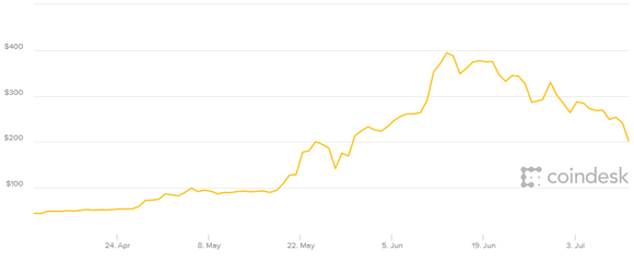 Ethereum árfolyam, 3 hónap