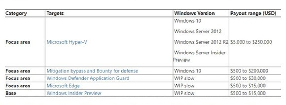 Microsoft Bug Bounty