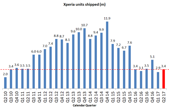 Az Xperiák negyedéves leszállítási mutató az elmúlt néhány évből