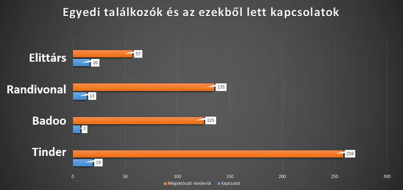 30 embert kérdeztünk a legismertebb társkeresőkről