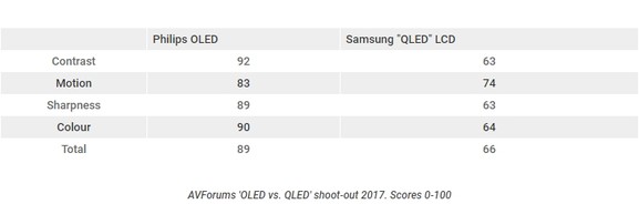 OLED vs QLED - AVForums vakteszt