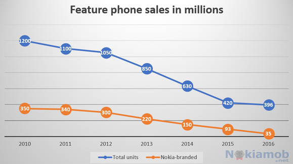 A hagyományos telefonok eladási mutatóinak visszaesése. Kék: minden márka. Narancssárga: Nokia