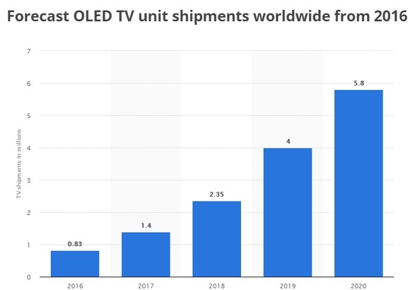 OLED értékesítési adatok előrejelzése