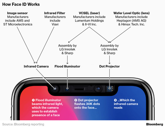 A Face ID elemeinek gyártói és összeszerelői