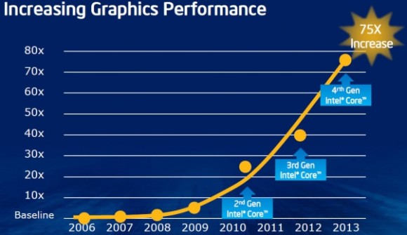 Az Intel IGP-k látványos fejlődése 2013-ig