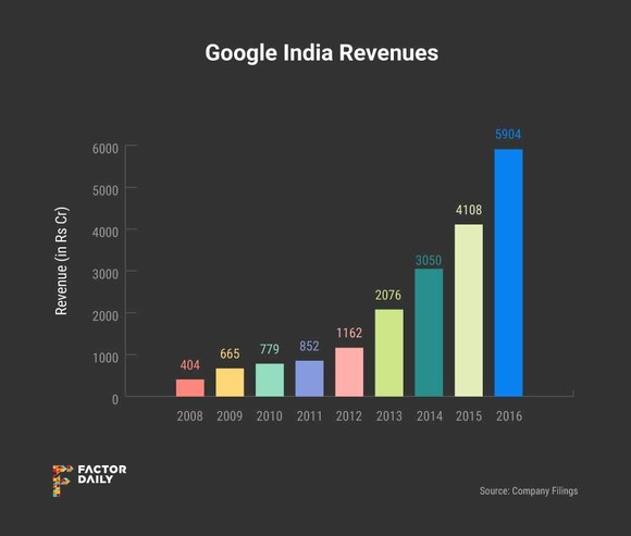 Dinamikusan nőnek a Google indiai bevételei, a pozitív trendet az Android Go mobilok biztosíthatják