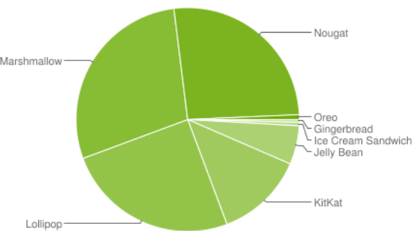 Örülhet az Oreo, hogy helyet kapott az Android verziók elterjedésének kördiagramján