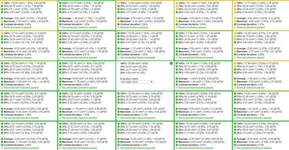 Homogenitásvizsgálat: fénysűrűség mértéke az egyes fényerő-beállítások mellett [+]