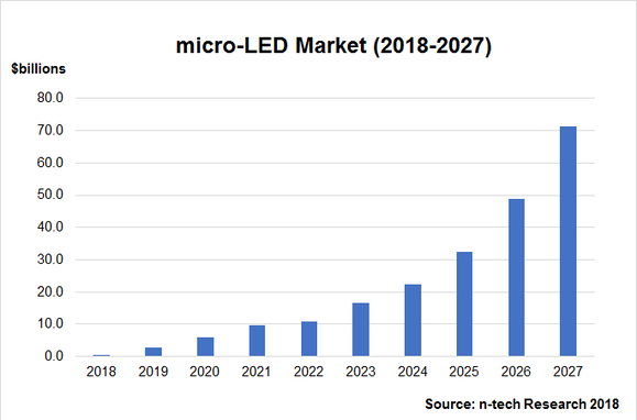 A valódi LED kijelzők piacának változása