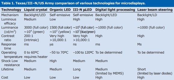 A Micro LED előnyei a többi eljáráshoz képest