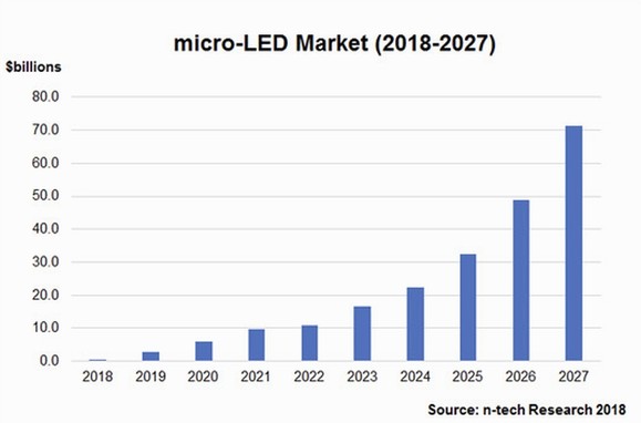 Előrejelzés a Micro LED megjelenítők piacának növekedéséről