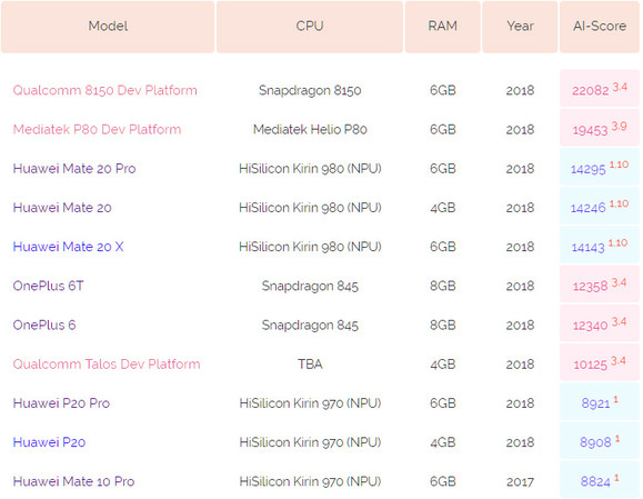 Az AI Benchmark eredményei