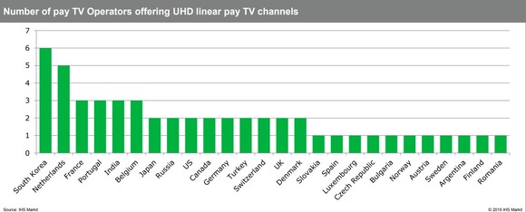 4K csatornákat kínáló műsorszolgáltatók száma országonként