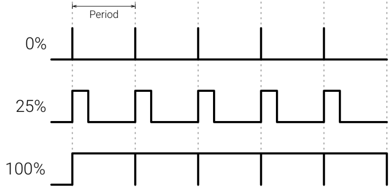 A PWM technológia működése ciklusonként, eltérő fényerőn