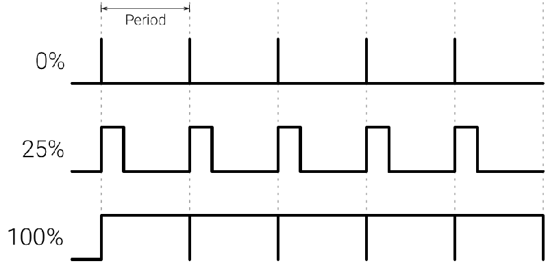 A PWM fényerő-szabályozás működése