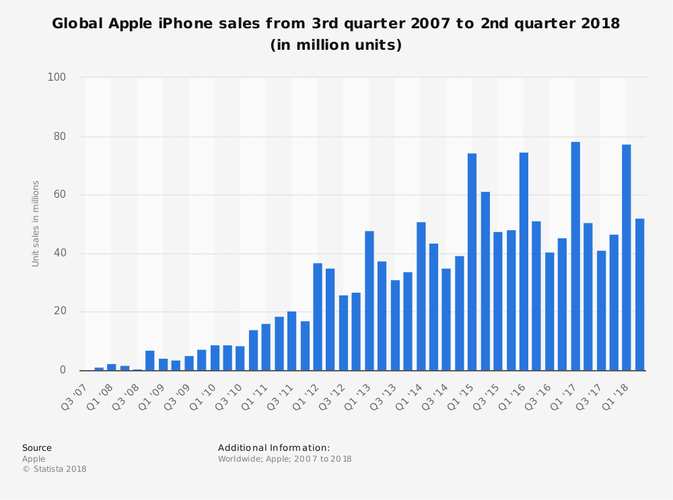 Az iPhone-eladási darabszámok 2018 harmadik negyedévig - azóta nem kötik a befektetők orra alá