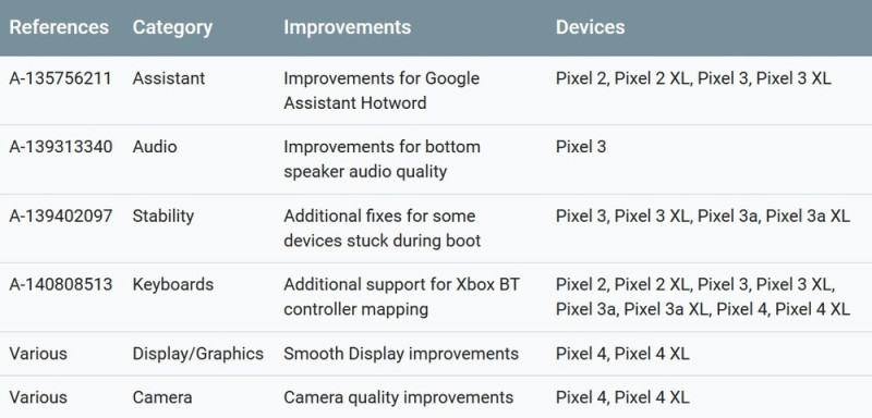 Az újabb Pixelek ilyen frissítést kaptak novemberben. Az eredeti generációra még egy decemberi kör vár