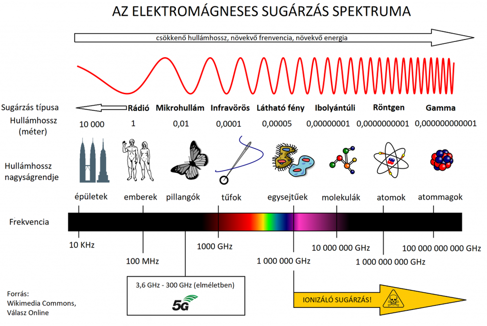 Az elektromágneses sugárzás spektruma