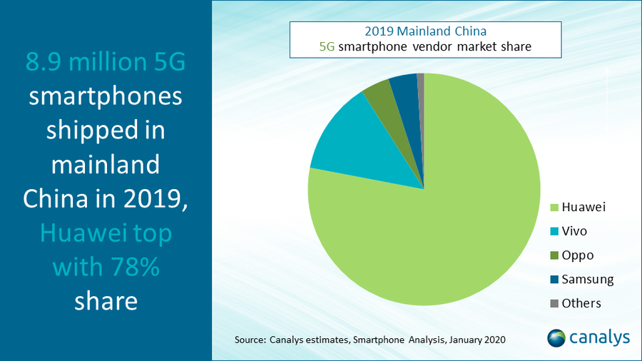 A Huawei dominált tavaly az 5G-s mobilok között Kínában