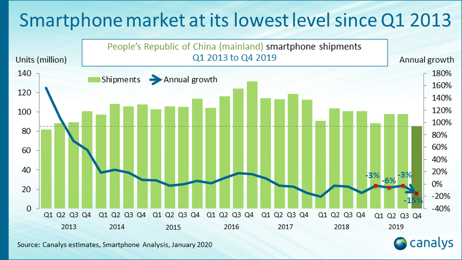 Jelentősen visszaesett a mobilok iránti kereslet 2019 végén Kínában