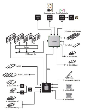 A MEG X570 GODLIKE blokkdiagramja