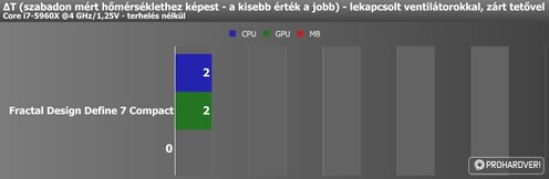 Hőmérsékleti értékek lekapcsolt ventilátorokkal, zárt tetővel, terhelés nélkül és terheléssel