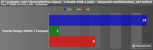 Hőmérsékleti értékek lekapcsolt ventilátorokkal, zárt tetővel, terhelés nélkül és terheléssel