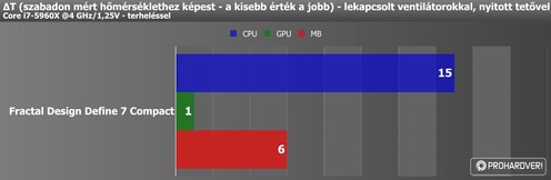 Hőmérsékleti értékek lekapcsolt ventilátorokkal, nyitott tetővel, terhelés nélkül és terheléssel