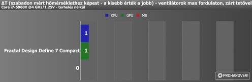 Hőmérsékleti értékek bekapcsolt ventilátorokkal, zárt tetővel, terhelés nélkül és terheléssel