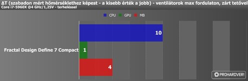 Hőmérsékleti értékek bekapcsolt ventilátorokkal, zárt tetővel, terhelés nélkül és terheléssel