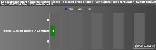 Hőmérsékleti értékek bekapcsolt ventilátorokkal, nyitott tetővel, terhelés nélkül és terheléssel