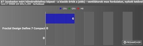 Hőmérsékleti értékek bekapcsolt ventilátorokkal, nyitott tetővel, terhelés nélkül és terheléssel