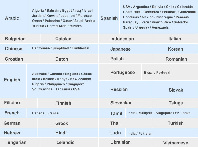 A támogatott nyelvek és dialektusok listája ABC sorrendben.