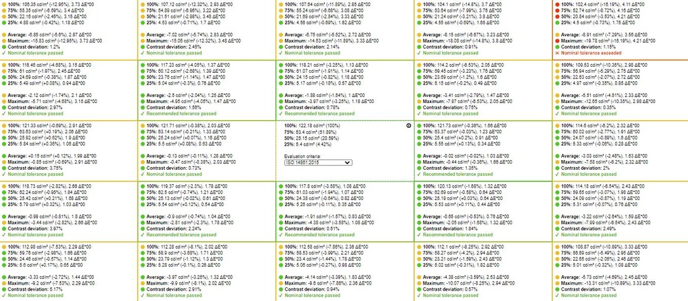 Homogenitásvizsgálat: fénysűrűség mértéke az egyes fényerő-beállítások mellett