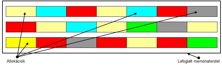 Egységes adatblokkokból álló memóriakép előre lefoglalt memóriaterülettel